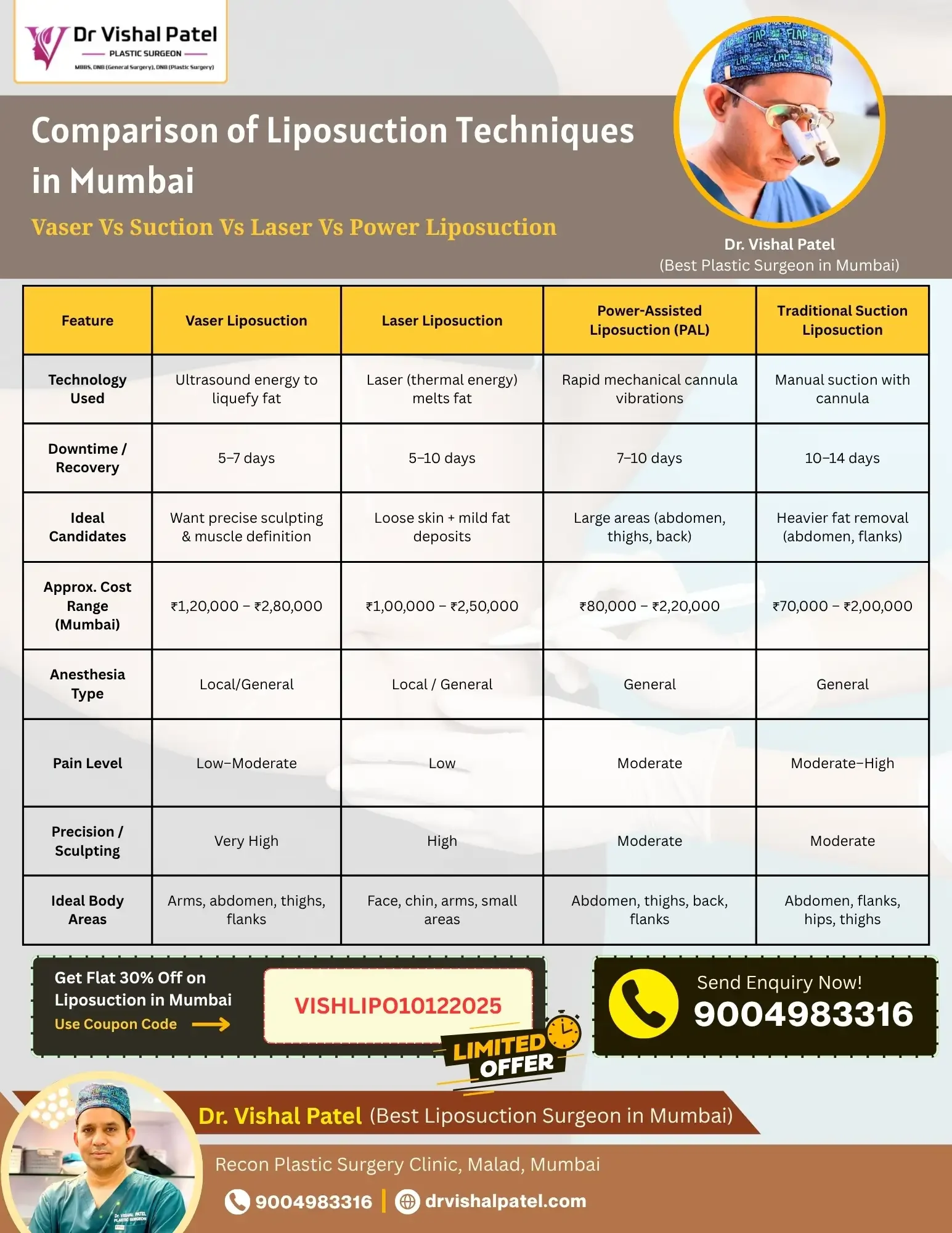Infographic Comparing Liposuction Techniques of Vaser, Laser, Suction, Power Liposuction in Mumbai.